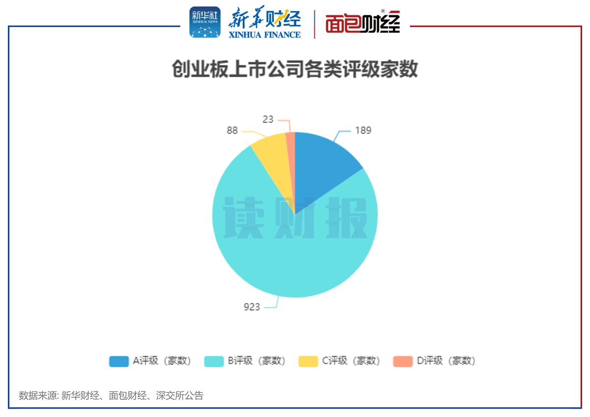 图1:创业板上市公司各类评级情况