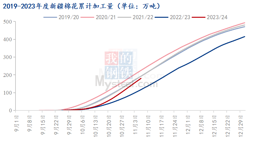 图2 2019-2023年度新疆棉花累计加工量