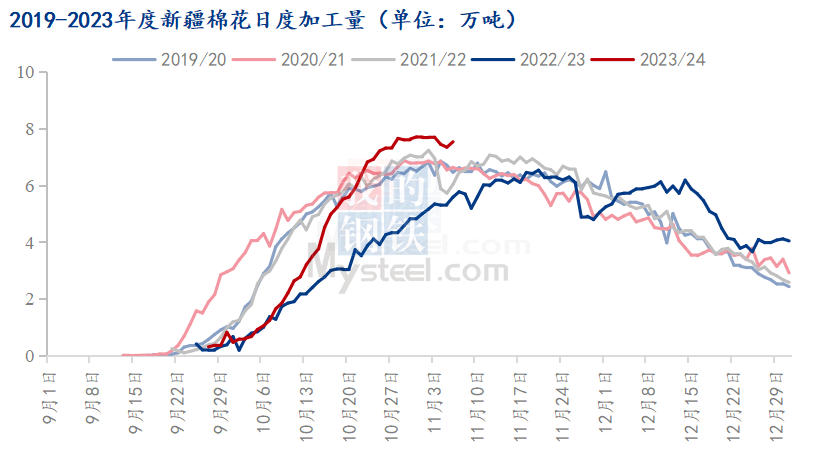 图12019-2023年度新疆棉花日度加工量