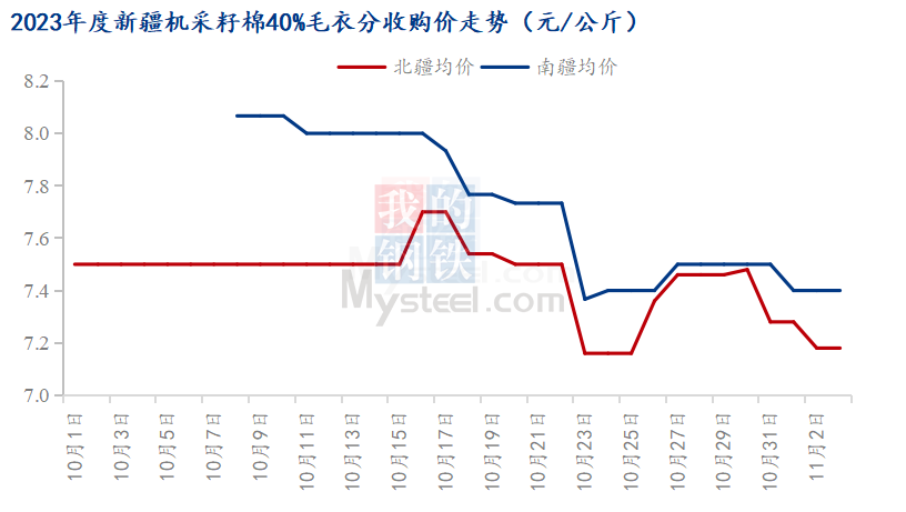 图32023年度新疆机采籽棉40%毛衣分收购价走势