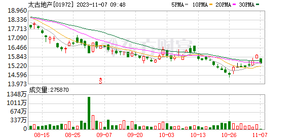 太古地产2023前三季度内地零售物业全面恢复增长