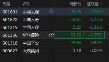 A股三大指数低开,万科股债齐涨,汽车、短剧游戏涨幅居前,保险、黄金走弱