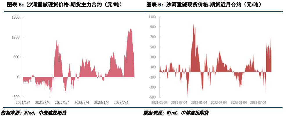 纯碱2021年前景怎么样建投专题·纯碱：供应扰动下纯碱行情的深度思考,第6张