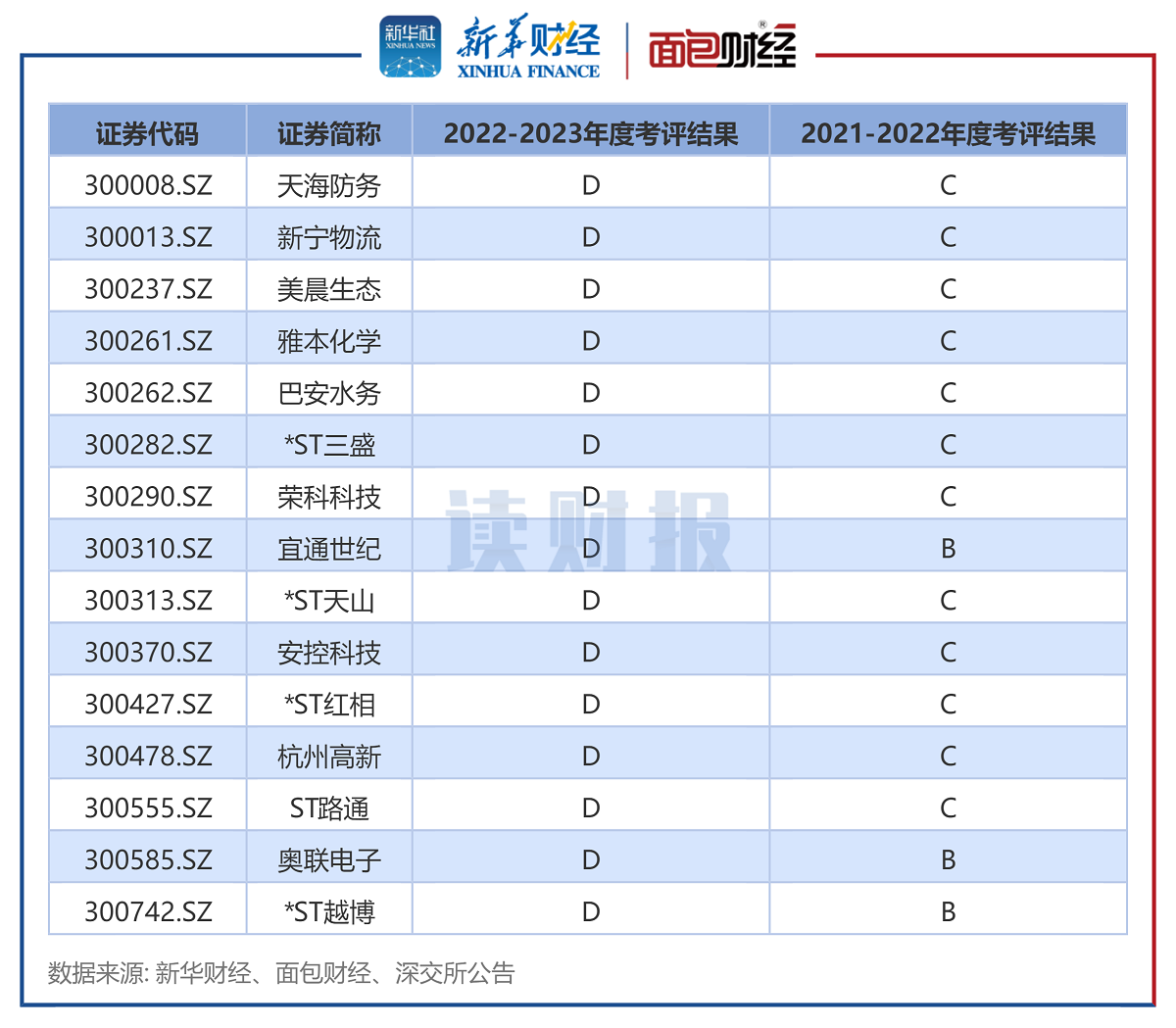 图3:评级被降为D的创业板上市公司