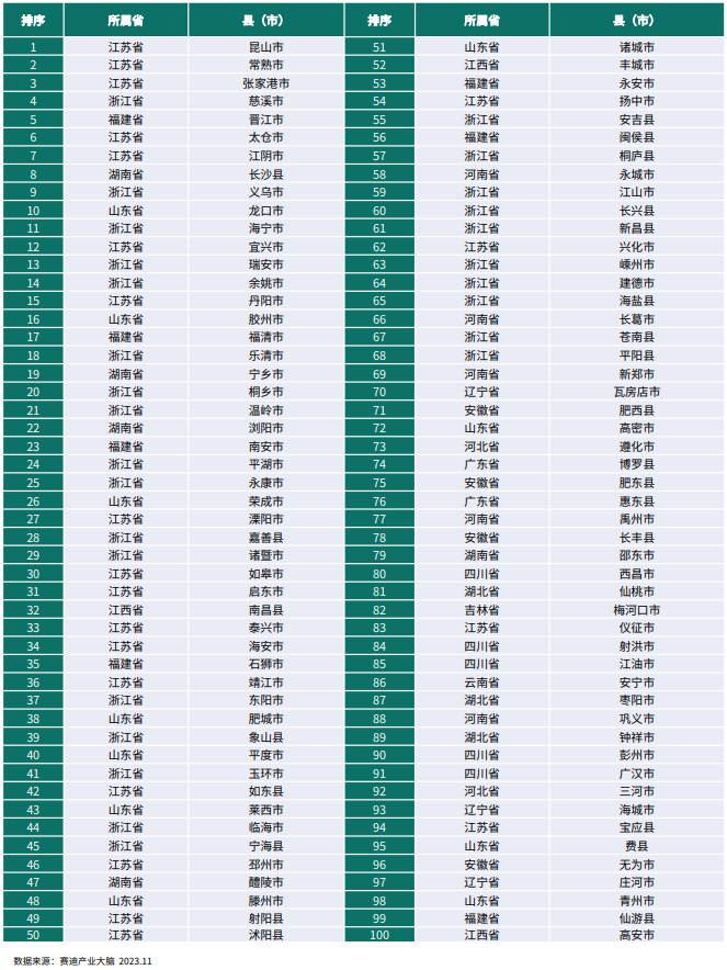 赛迪顾问百强排名2023 617a-eafcfdfba7057e31aecc7f7dd1f60173.png