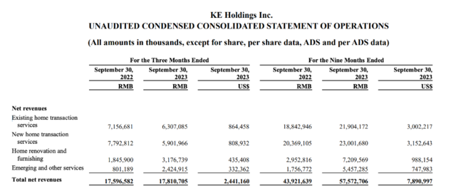 贝壳第三季度净利润同比大涨63.4%，为预期近10倍