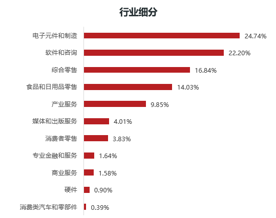 数据来源：新加坡交易所,  截至20230929