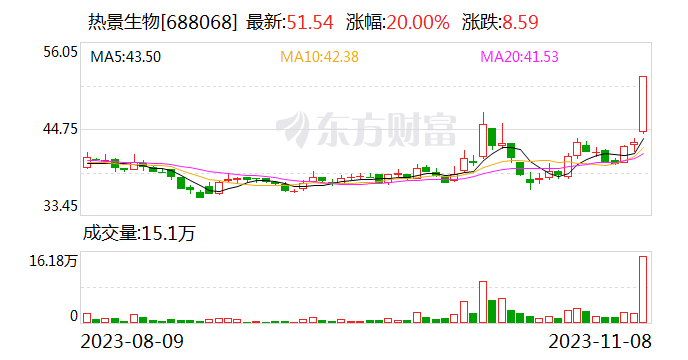 热景生物午后涨停 已布局阿尔茨海默病检测试剂