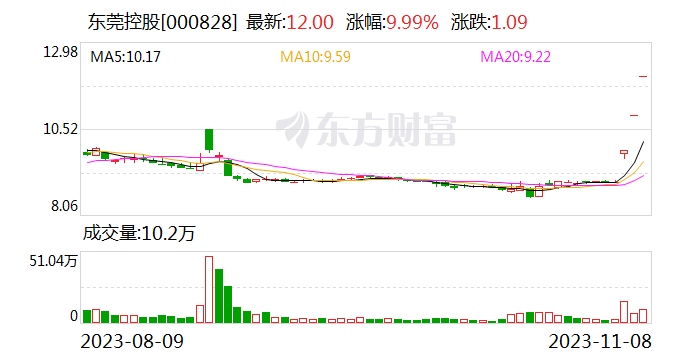 东莞控股拟减资39.7亿退出一号线建设公司 将更加聚焦新能源车充电业务