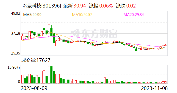 宏景科技：1927.9911万股限售股11月13日上市流通
