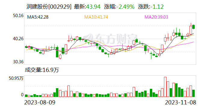 润建股份：算力服务业务前三季度收入约2.7亿元 同比增57%