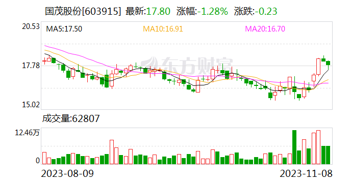 国茂股份：拟以2.0475亿元收购摩多利传动65%的股权
