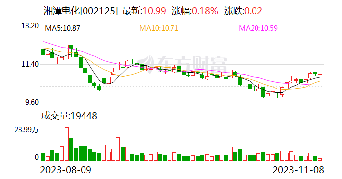 湘潭电化：11月7日召开董事会会议