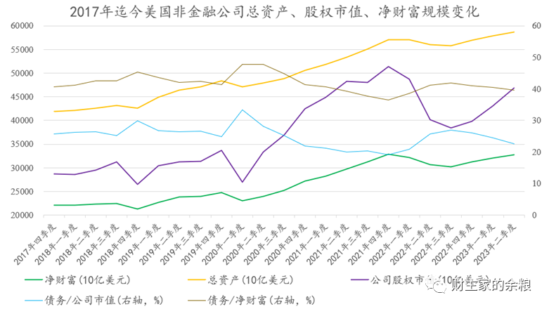 资料来源：美联储。