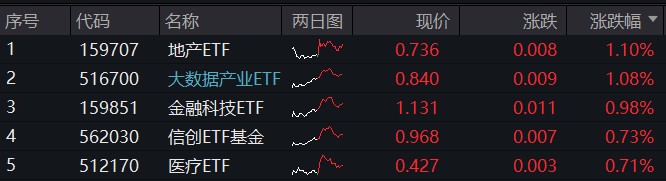 “泛科技”又赢了，医疗持续低位反弹，银行缘何重获资金青睐？