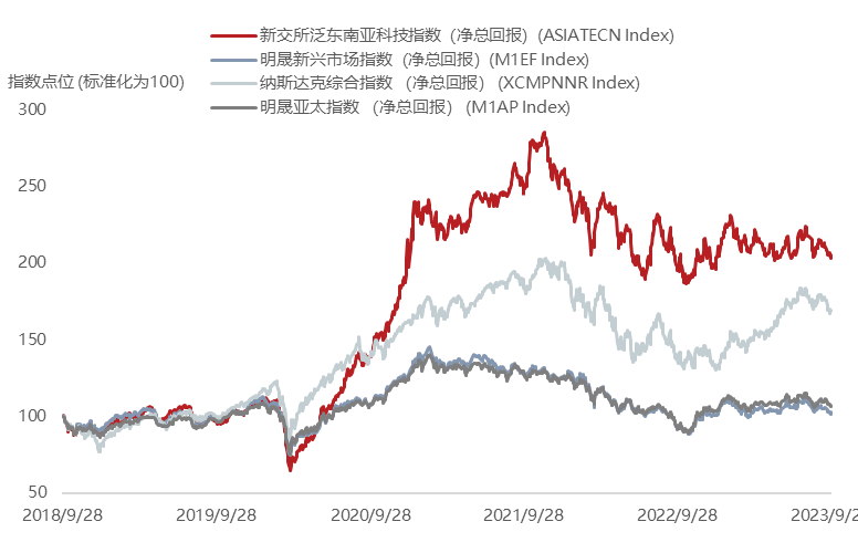 数据来源：彭博，截至20230929；指数过往业绩不预示未来表现，不作为基金业绩的保证。