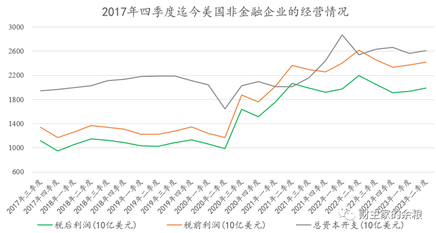 资料来源：美联储。