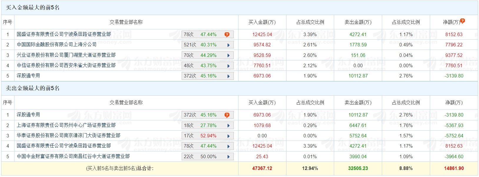 龙虎榜 | 中文在线涨停 “宁波桑田路”、“方新侠”合计净买入1.59亿元