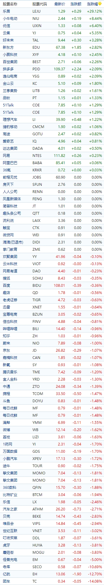 中国概念股收盘：小i机器人涨超19%，开心汽车跌超37%、亿航跌超12%