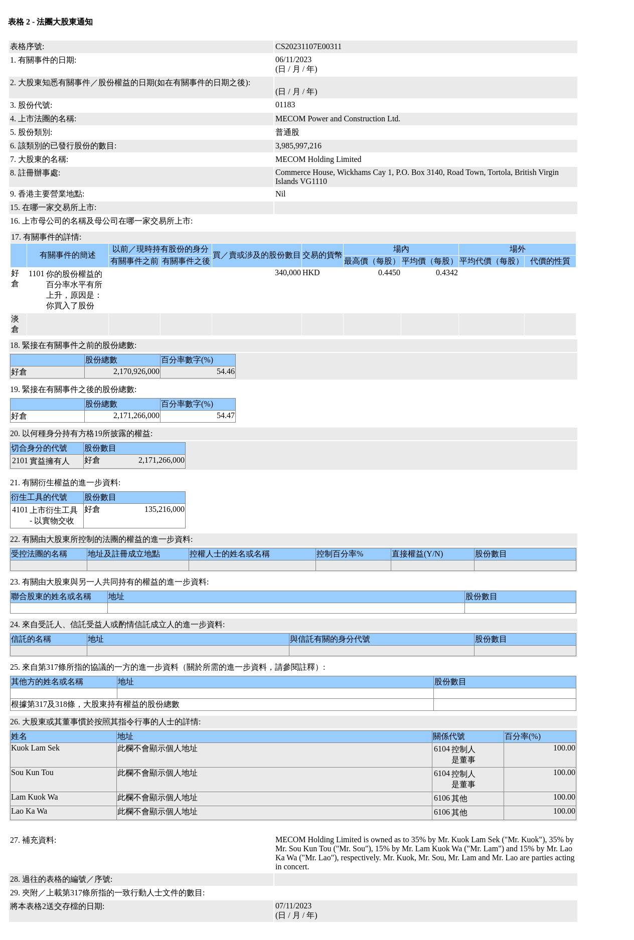 澳能建设(01183.HK)获MECOM Holding Limited增持34万股普通股股份，价值约14.76万港元
