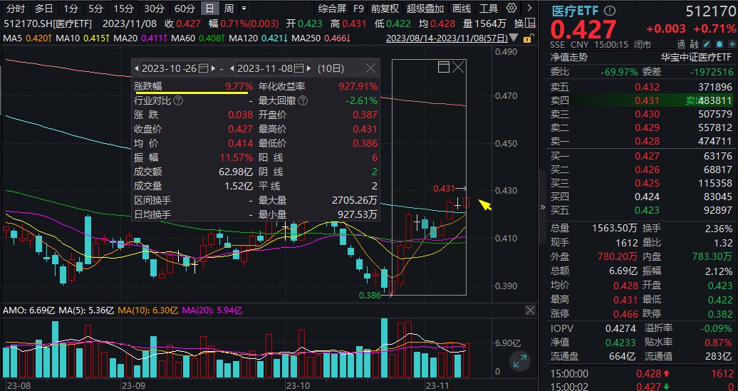 “泛科技”又赢了，医疗持续低位反弹，银行缘何重获资金青睐？