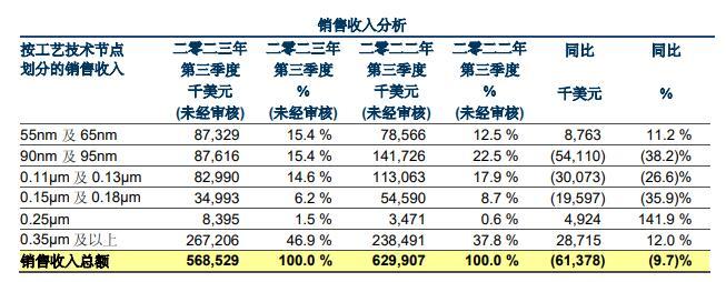 来源:华虹半导体三季度业绩公告截图