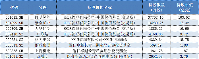 又是转融通惹的祸?高瓴旗下HHLR减持隆基绿能被调查 发生了什么?
