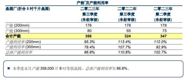 来源:华虹半导体三季度业绩公告截图