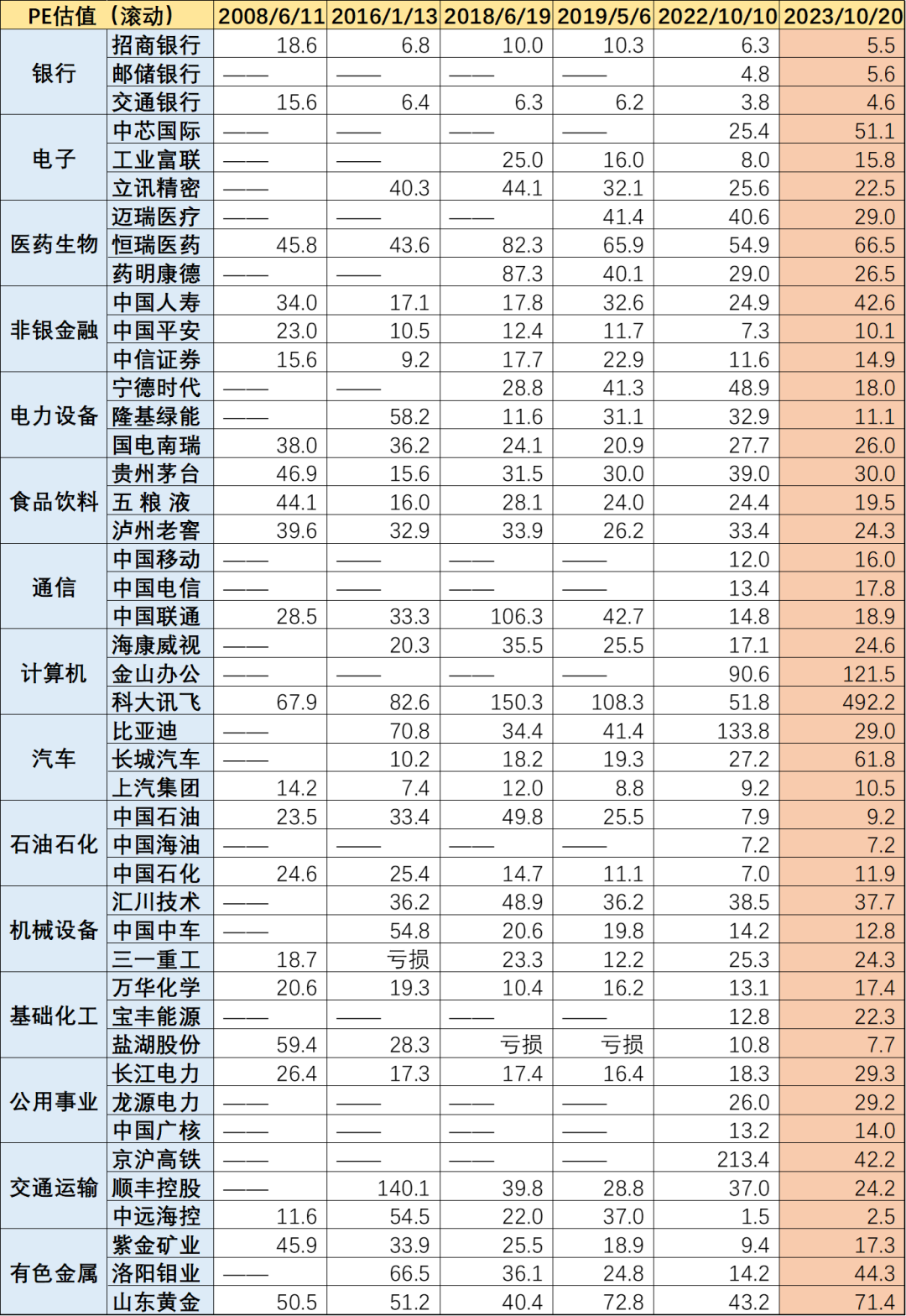 图:行业TOP3龙头历期PE估值水平,来源:Choice金融客户端