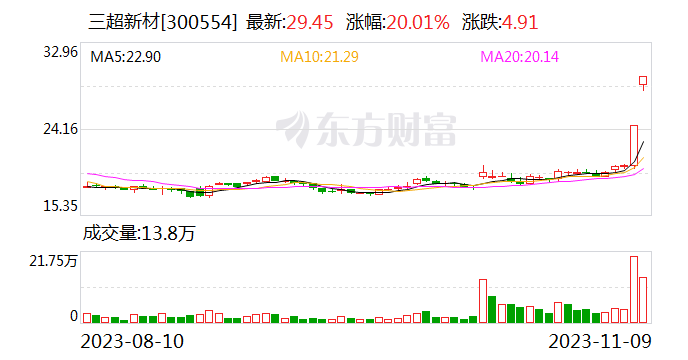 2连板三超新材：前9月电镀金刚线销售收入占公司主营收入比约88% 产品结构未发生重大变化