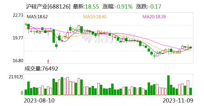 沪硅产业今日大宗交易成交8517.6万元 溢价率0.92%