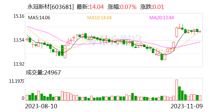 永冠新材：控股股东方面拟协议转让不超8%股份引入战略投资者