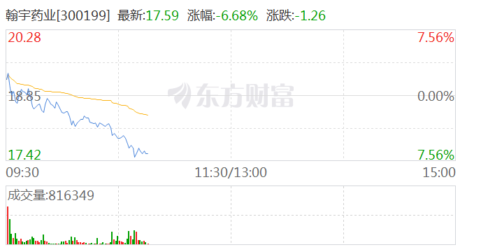 减肥药概念冲高回落 翰宇药业跌超6%