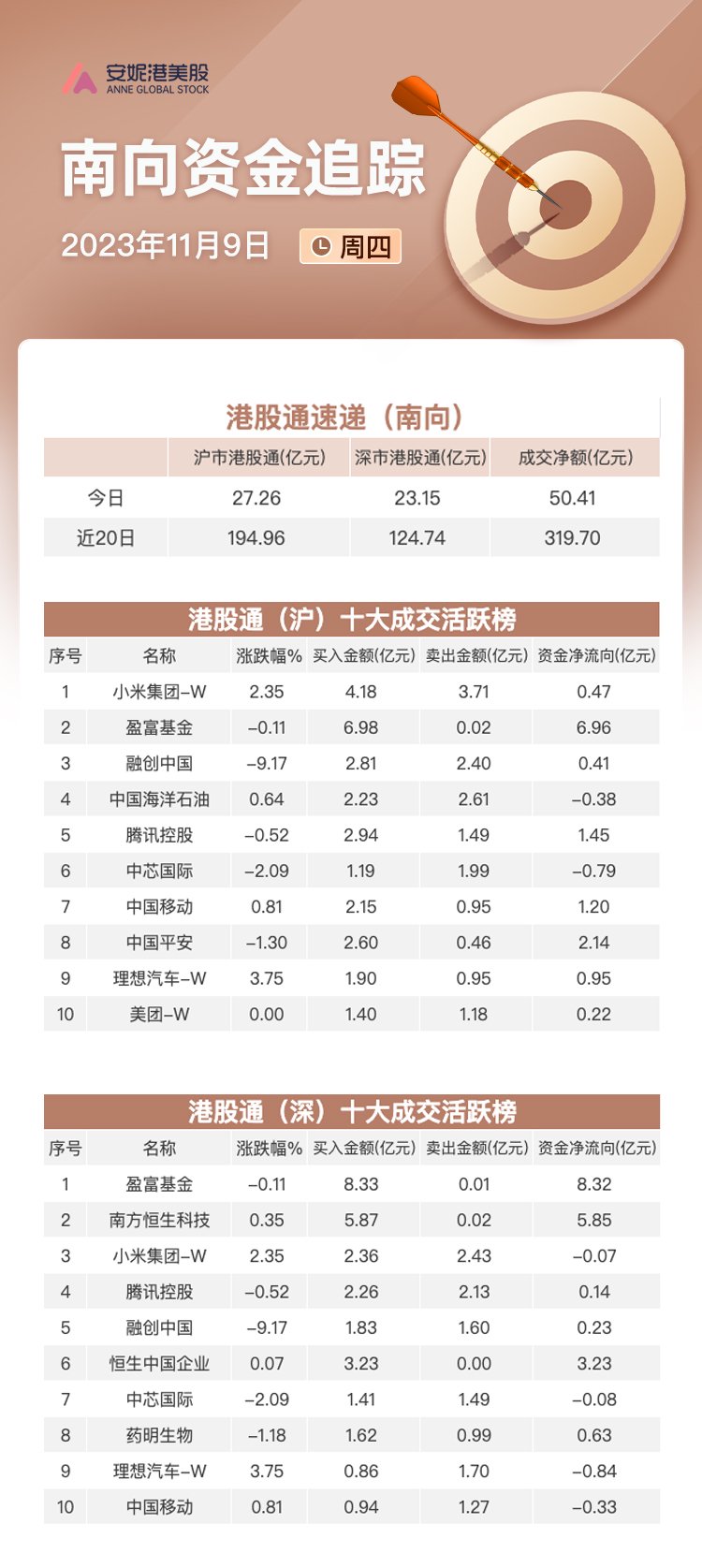 关联文章港股科技指数小幅收涨 南向资金单日流入超50亿港元景气度预期抬升汽车股逆势收红 医药股高位回调领跌市场|港股风向标