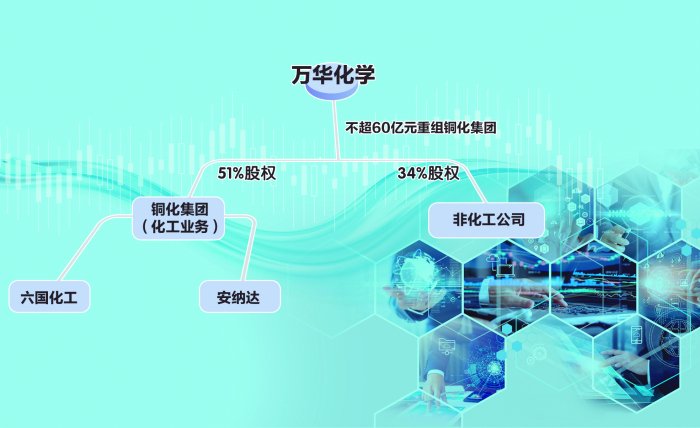 万华重组铜化“吃”下两家上市公司 产业并购成活跃A股新力量