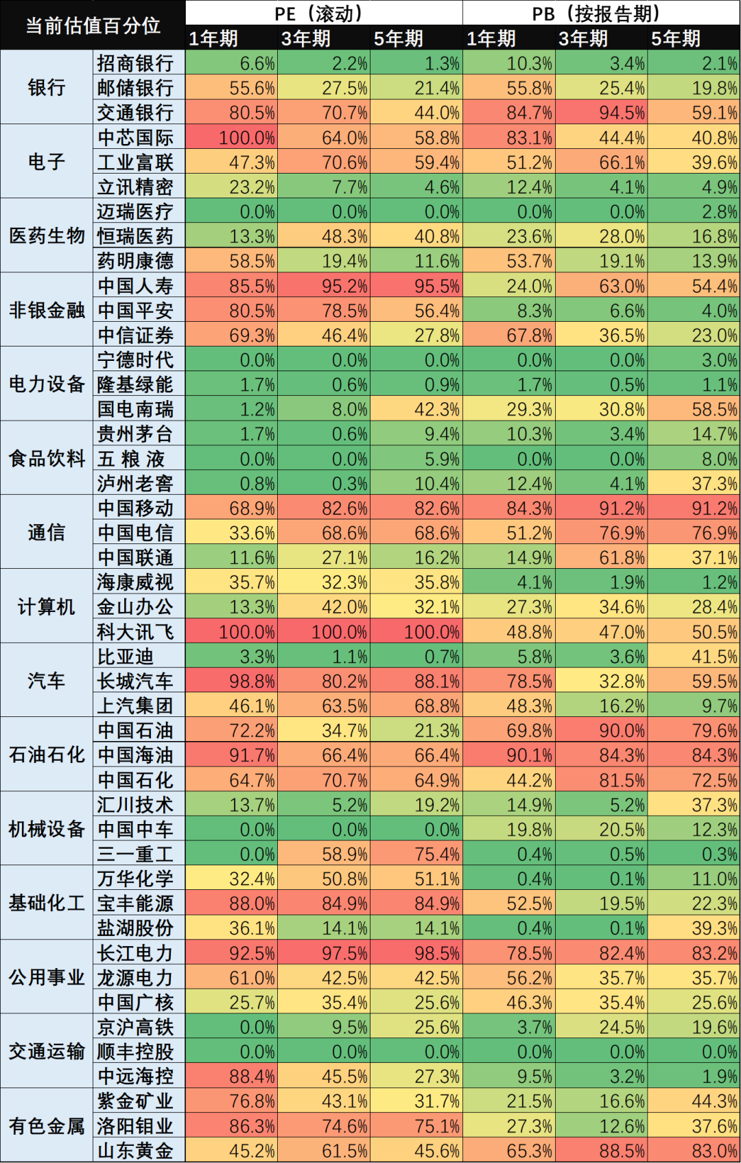 图:行业TOP3龙头估值百分位,来源:Choice金融客户端