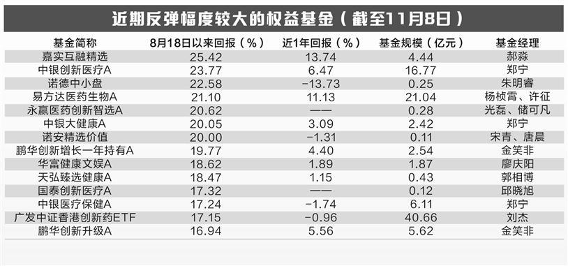 主动权益基金弹性恢复逾百只基金涨幅超10%