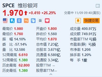 维珍银河大涨超26% 将于明年暂停商业航天飞行 集中开发亚轨道飞船