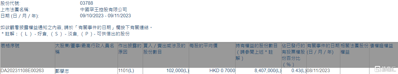 中国罕王(03788.HK)获执行董事郑学志增持10.2万股