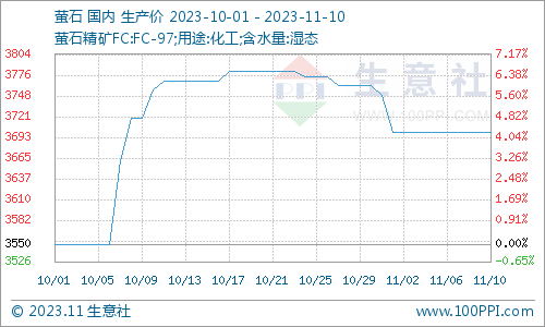 冰晶石价格走势生意社：本周冰晶石行情平稳运行,第2张