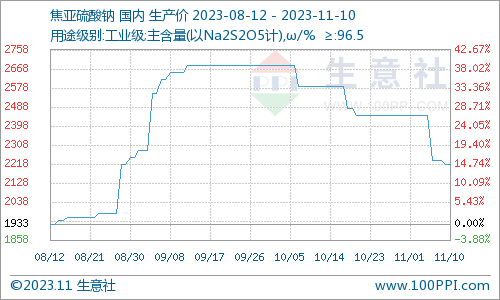 焦亚硫酸钠最新价格生意社：本周焦亚硫酸钠价格持续弱势（1.6-1.10）,第1张