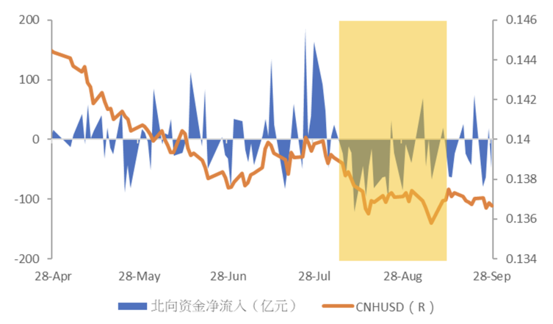 数据来源:东方财富、路透、中国建设银行(亚洲)