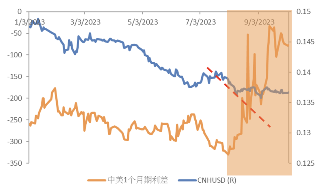 数据来源:彭博、中国建设银行(亚洲)