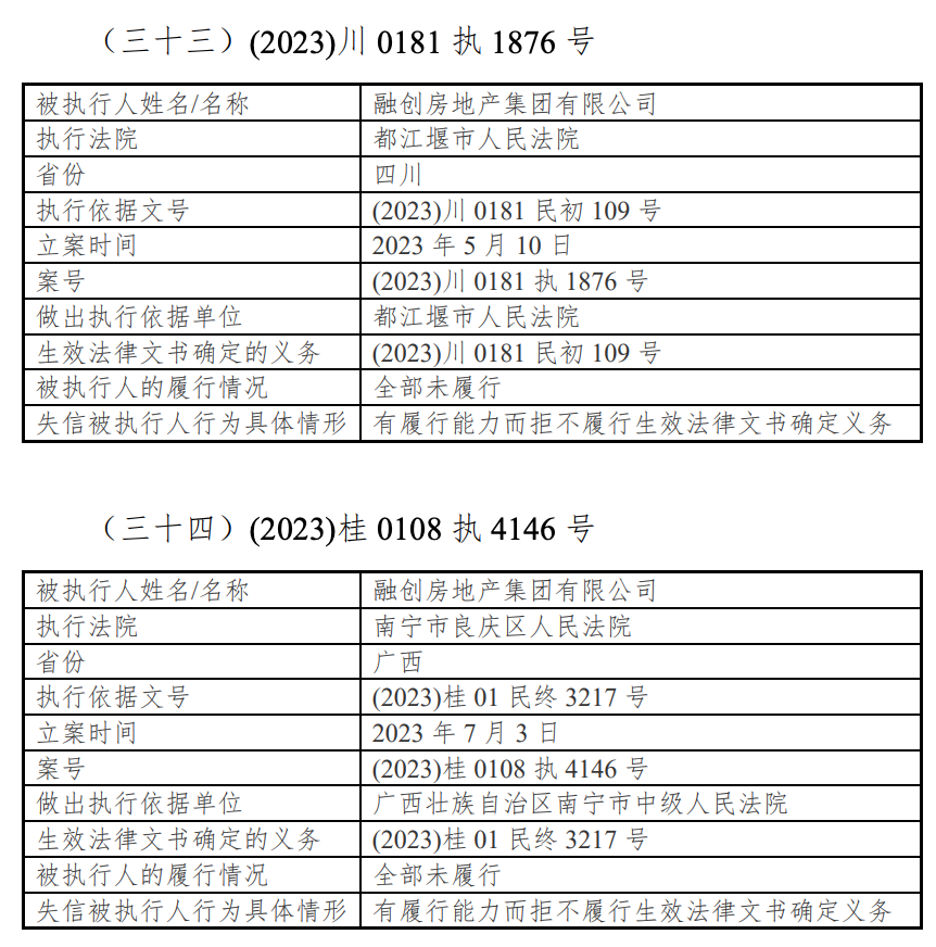 融创房地产新增37项失信行为，正与原告洽谈和解