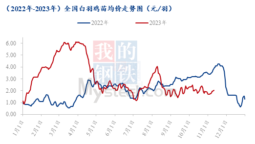 肉鸡品系Mysteel解读：供需博弈僵持，肉鸡各品种走势解析,数据来源：钢联数据,第1张