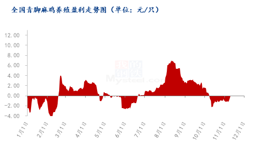 肉禽类价格Mysteel解读：行情低迷，肉禽各品种养殖亏损继续增加,数据来源：钢联数据,第2张