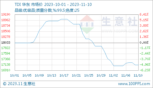 tdi价格上涨生意社：利好支撑有限TDI价格先涨后跌,第1张