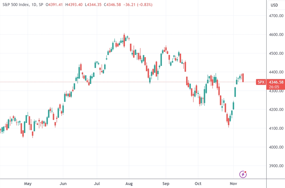 (标普500日线图,来源:TradingView)
