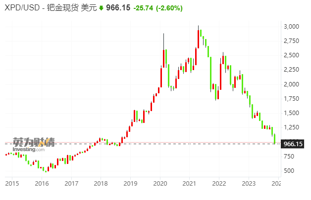 现货钯金时隔五年跌破千元大关英国制裁令会否逆转跌势？英国制裁令会否逆转跌势?"}现货钯金时隔五年跌破千元大关英国制裁令会否逆转跌势？,第2张