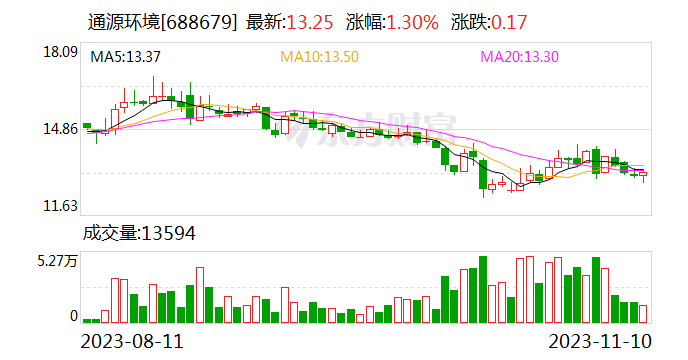 通源环境：联合中标约2.01亿元淮北市天汇污水处理厂项目